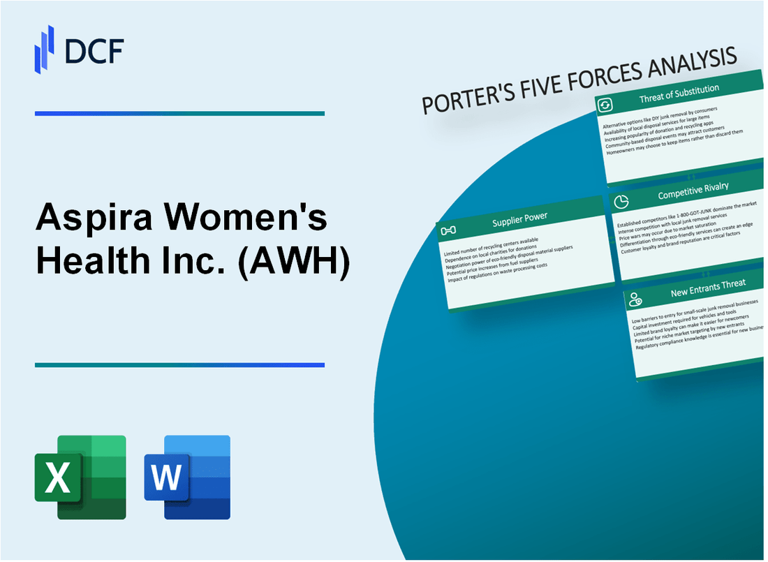 Aspira Women's Health Inc. (AWH) Porter's Five Forces Analysis